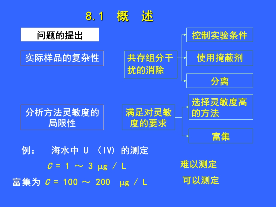 常用的分离和富集方法第1讲.ppt_第2页