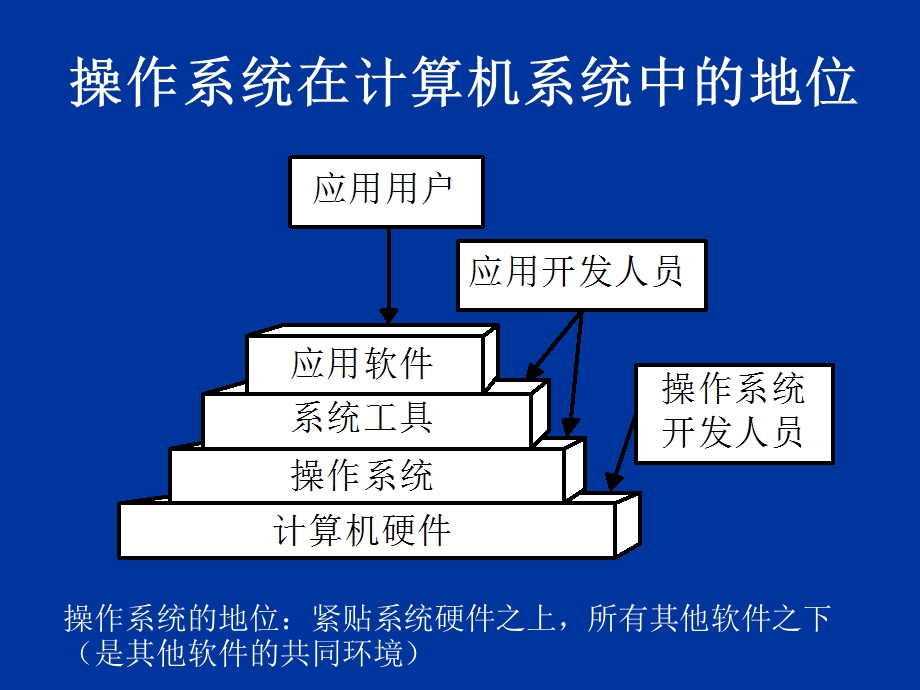 操作系统原理-操作系统概述.ppt_第3页