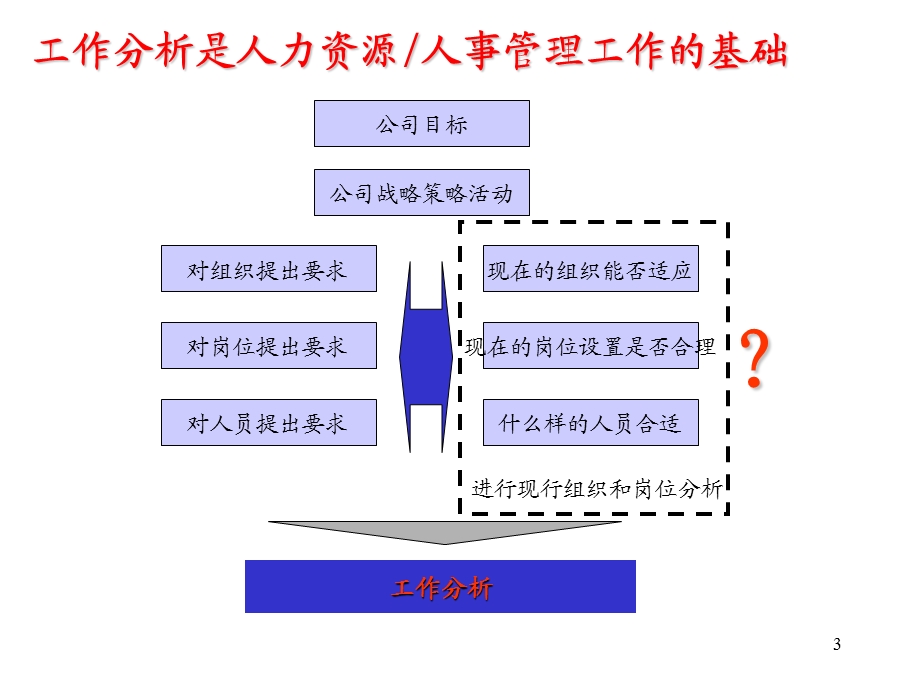 工作分析操作与务.ppt_第3页