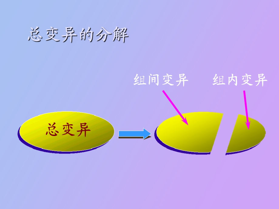 方差分析复习.ppt_第3页