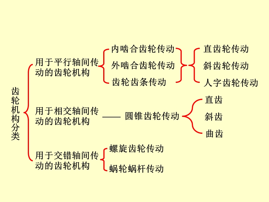 机械原理课件第十章齿轮机构及设计.ppt_第3页