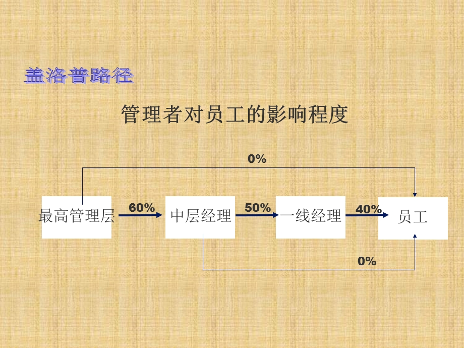 店铺人员管理.ppt_第3页