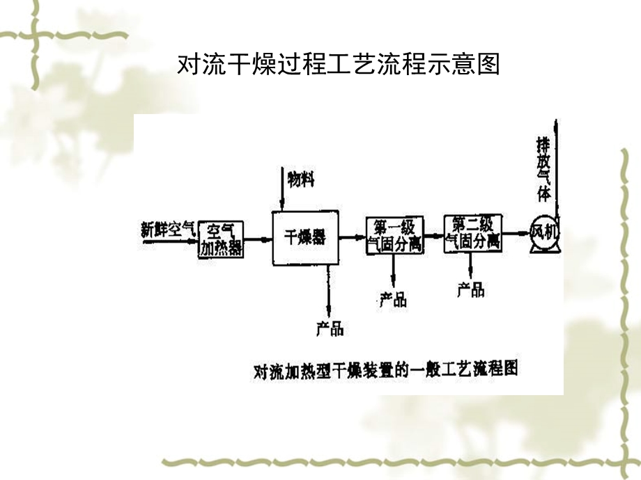 干燥过程工艺设计简介.ppt_第3页