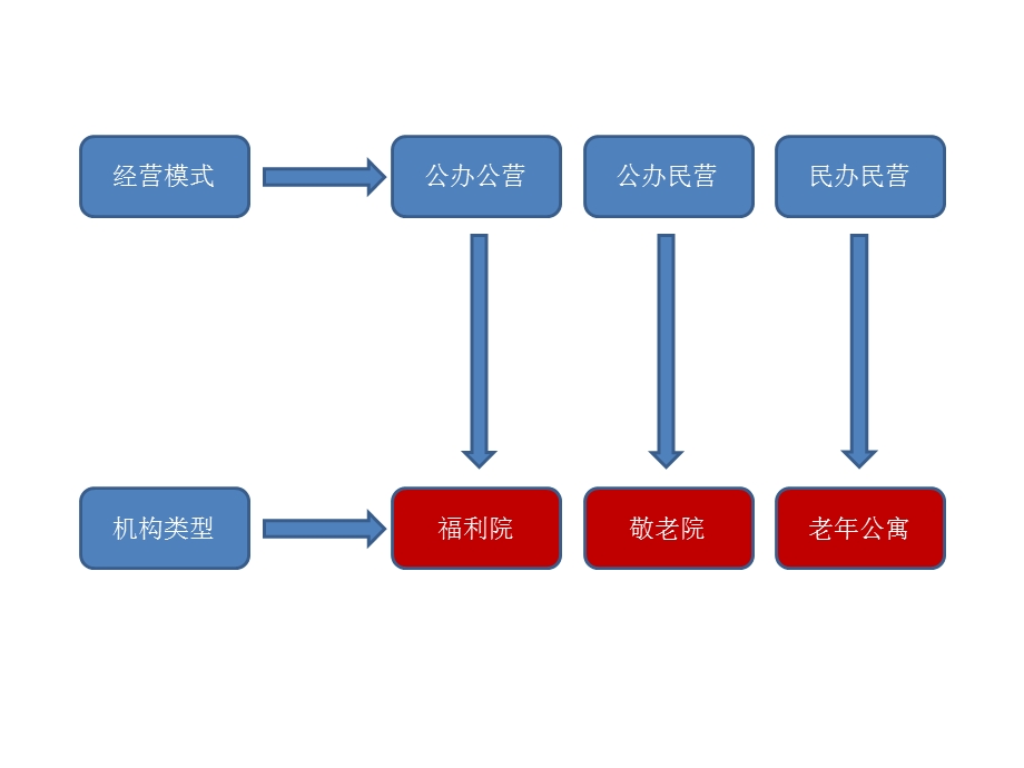 国内外养老公寓、养老院ppt课件.ppt_第1页