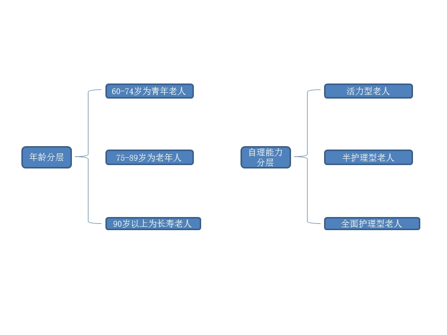 国内外养老公寓、养老院ppt课件.ppt_第3页