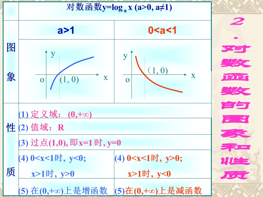 对数函数的图象与性质第二课时.ppt_第3页