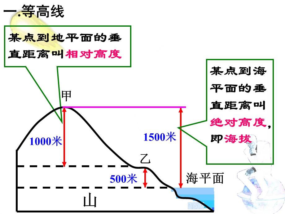 等高线地形图和剖面图ketang.ppt_第2页