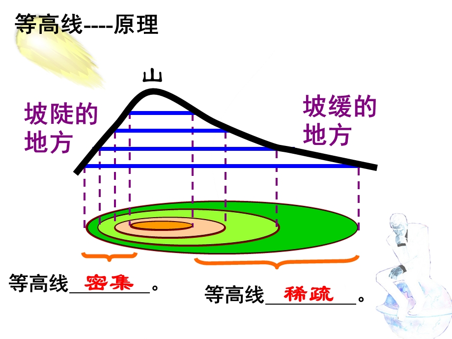 等高线地形图和剖面图ketang.ppt_第3页