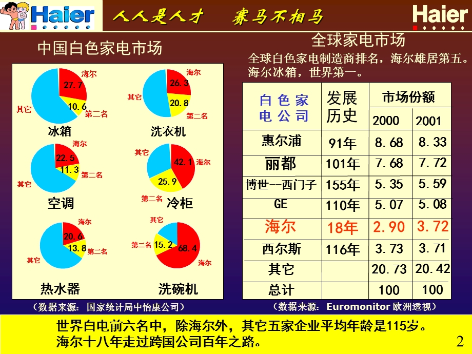 海尔人力资源开发.ppt_第3页