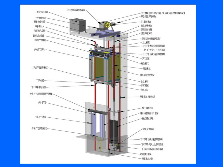 电梯安全技术培训.ppt_第3页