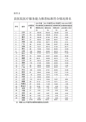 附件2：县医院医疗服务能力推荐标准符合情况排名.docx