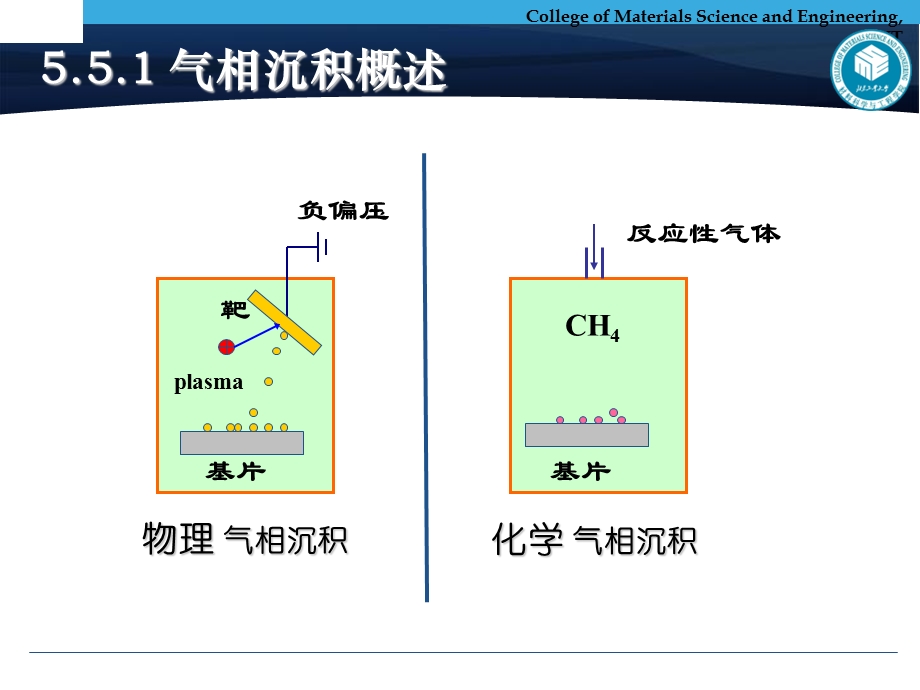 表面工程-09气相沉积.ppt_第3页