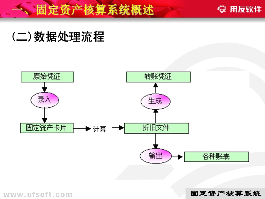 电算化会计-6固定资产核算.ppt_第3页