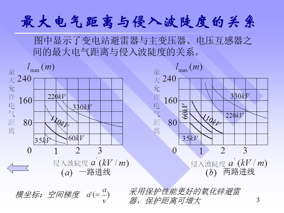 电力系统防雷保护三.ppt_第3页