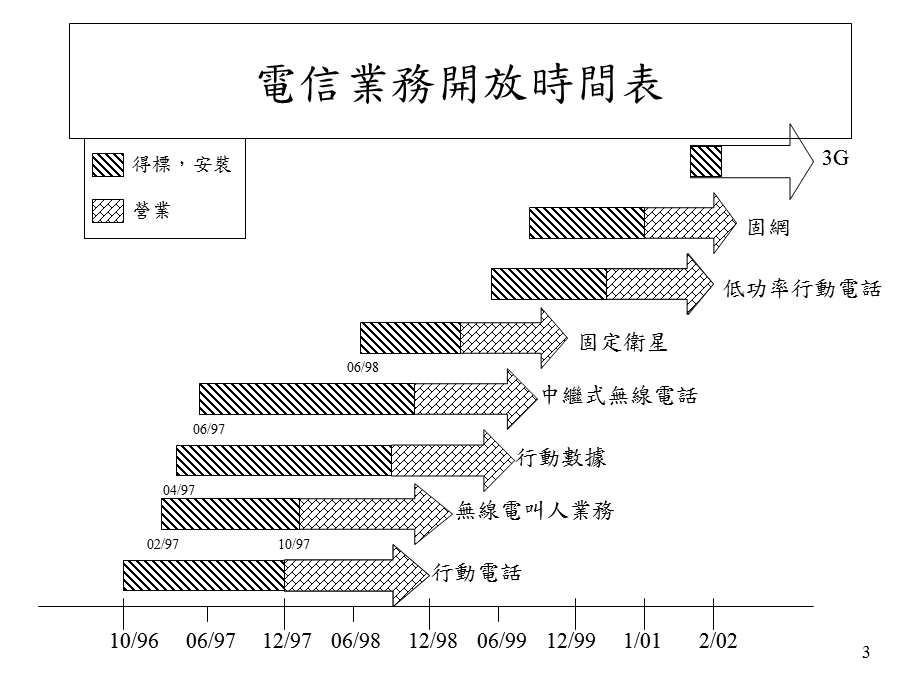 电信事业资讯科技之应用.ppt_第3页