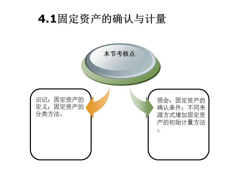 财务会计-第四章固定资产.ppt_第3页