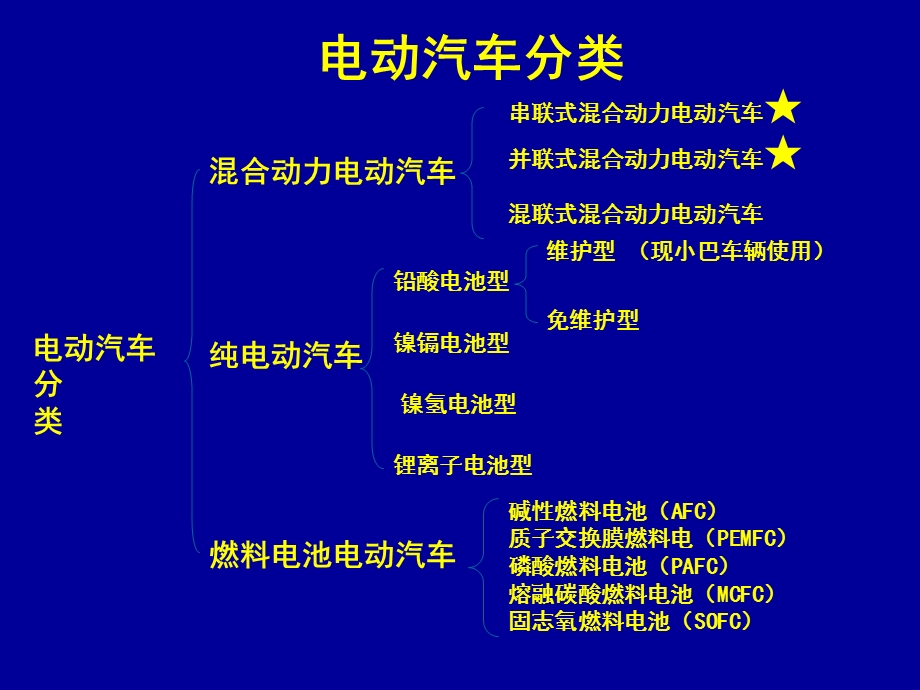 电动车的结构及特点培训.ppt_第3页