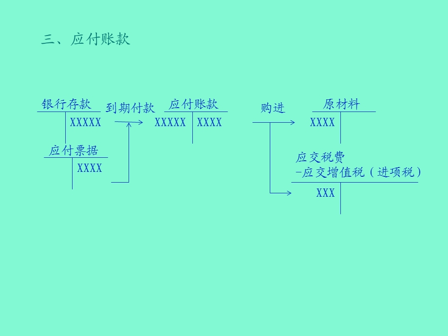 负债核算复习.ppt_第3页