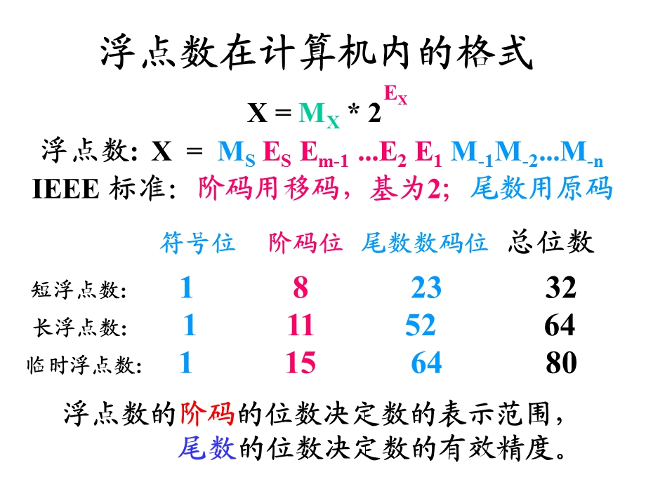 浮点数的运算方法.ppt_第2页