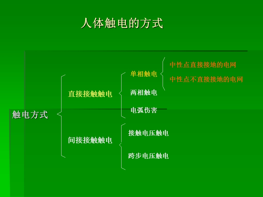 电工作业-人体触电.ppt_第2页