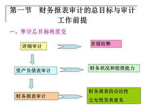 财务报表审计的总目标与审计工作前提资产负债表审计.ppt