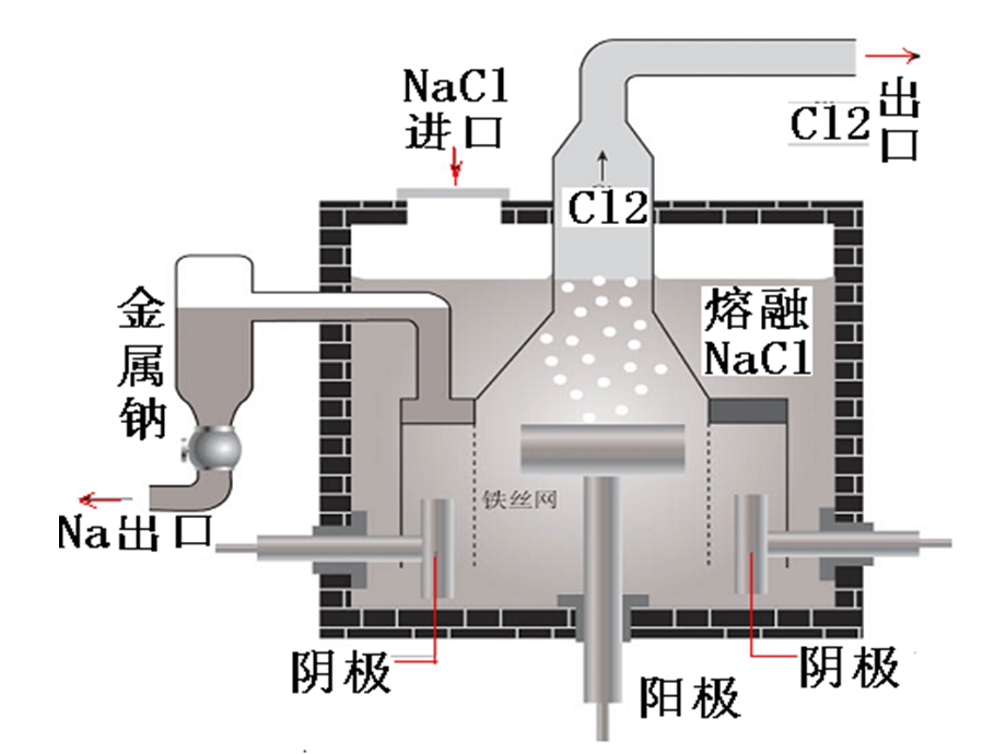 电解池的工作原理及应用ing.ppt_第3页