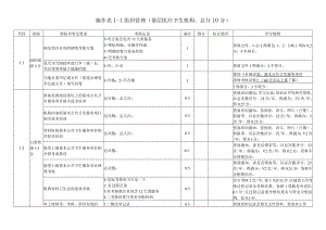 基本公共卫生服务项目年终考核操作表.docx