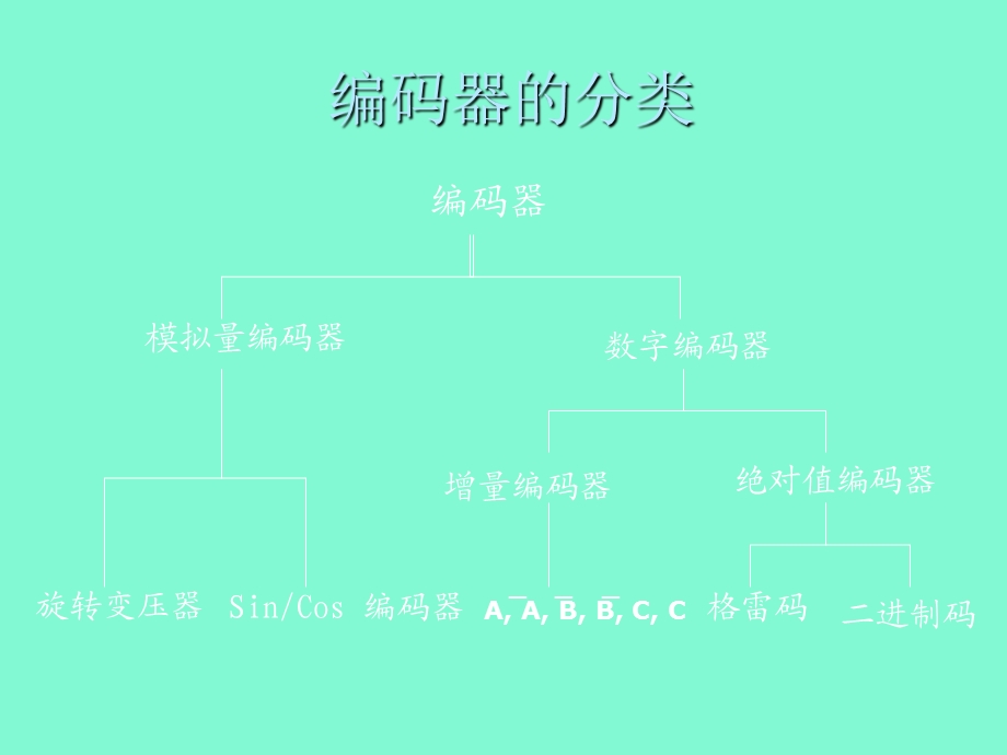 编码器的原理.ppt_第3页