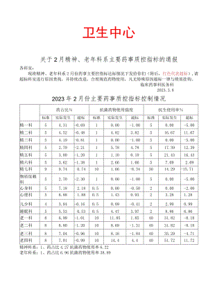 2023年2月精神、老年科系主要指标控制情況通报模板.docx