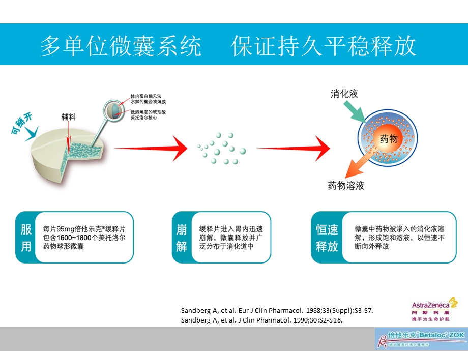 琥珀酸美托洛尔的优势.ppt_第3页