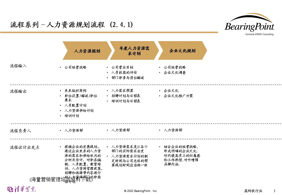 毕博清华紫光人力资源管理流程.ppt_第3页