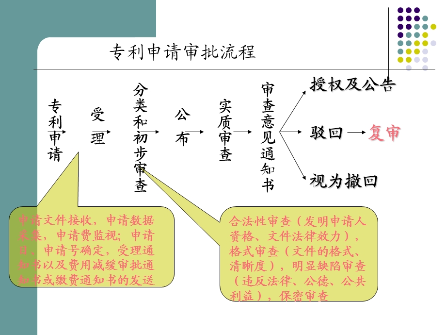 板块3专利申请审批及文献检索.ppt_第3页