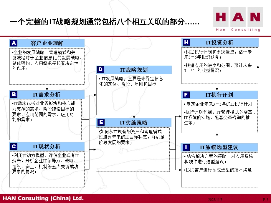 汉普IT规划培训材料.ppt_第3页