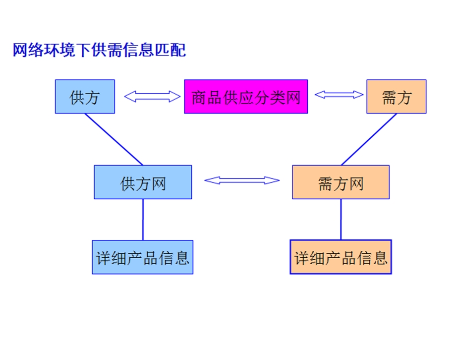 电子商务在国际贸易中的应用.ppt_第3页