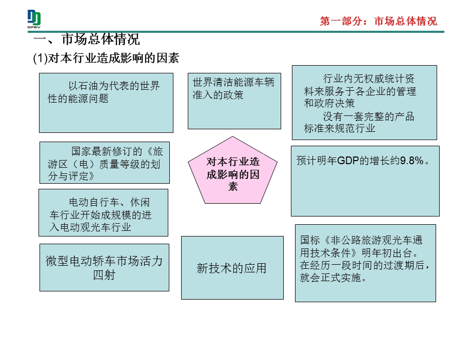 电动观光车市场分析报告修改.ppt_第3页