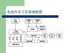 电动汽车关键技术.ppt