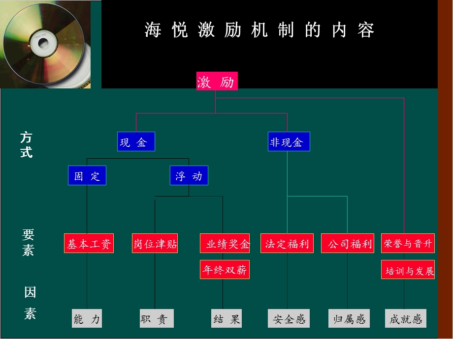 督导之员工激励.ppt_第2页