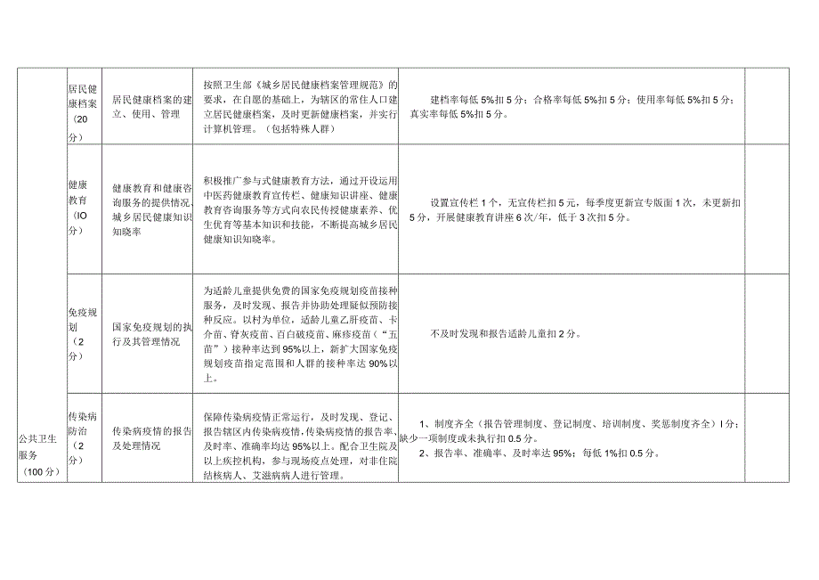 村卫生室年绩效考核主要指标及评分细则.docx_第3页