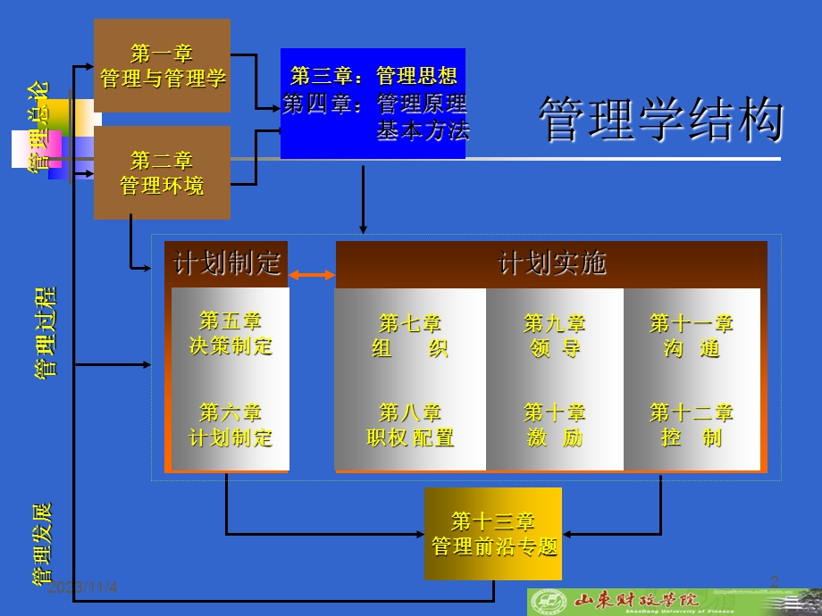 管理学04-管理原理.ppt_第2页