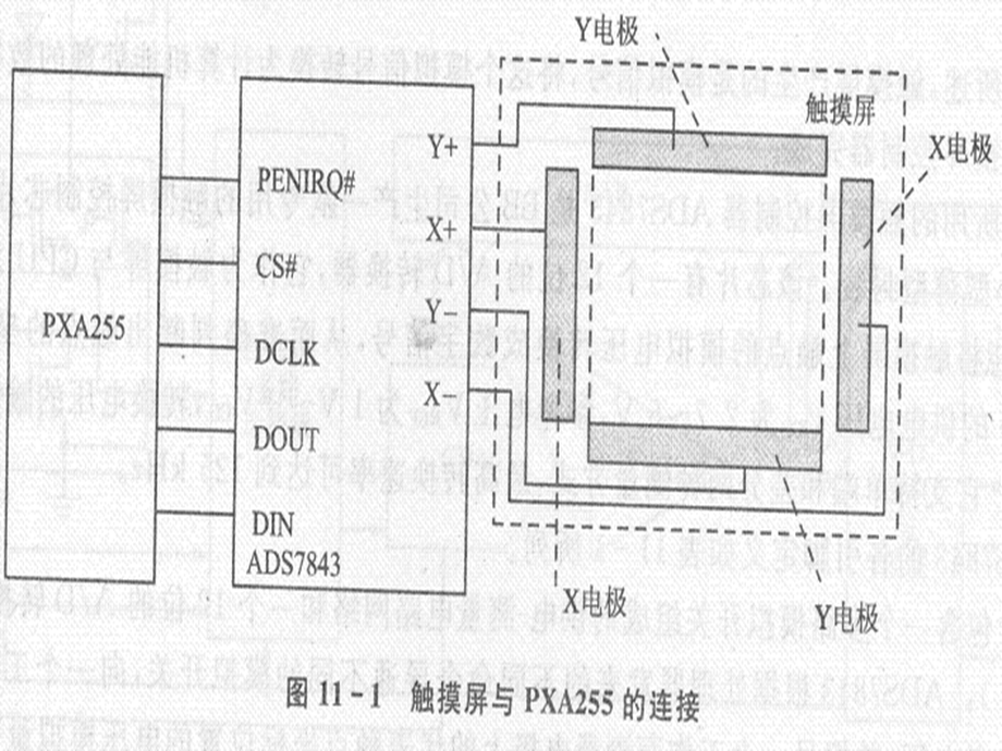 触摸屏电路设计与驱动开发.ppt_第3页