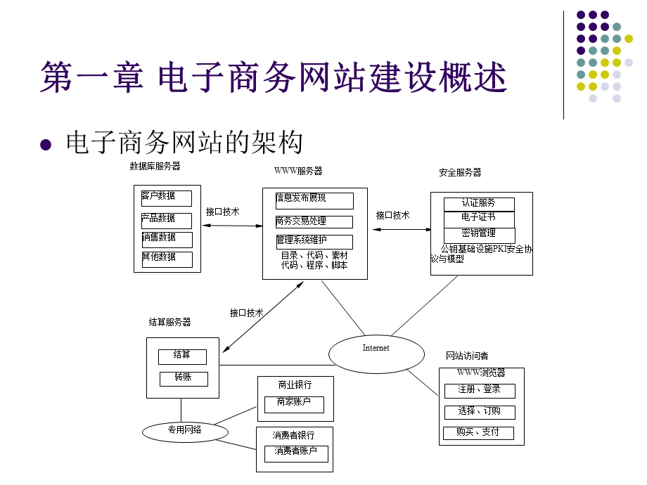 电子商务网页设计与网站建设.ppt_第3页