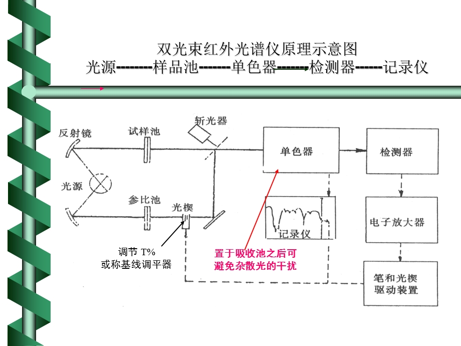 红外光谱分析仪和应用.ppt_第3页