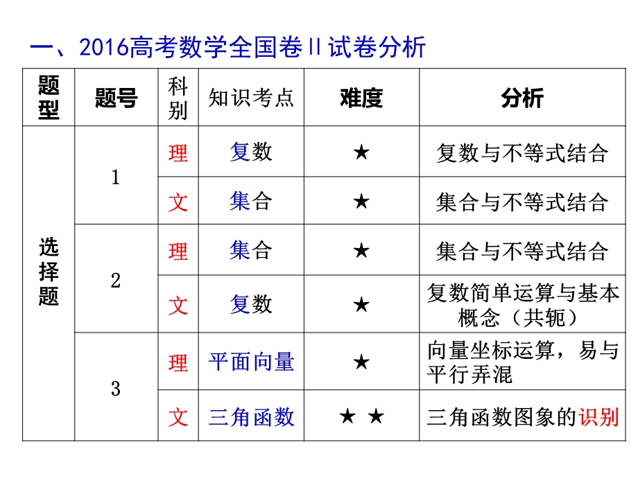 萃取数学本质建构问题解决的策略.ppt_第3页