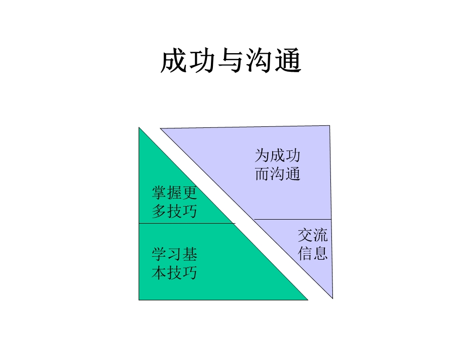 管理技巧课程：沟通技巧.ppt_第2页