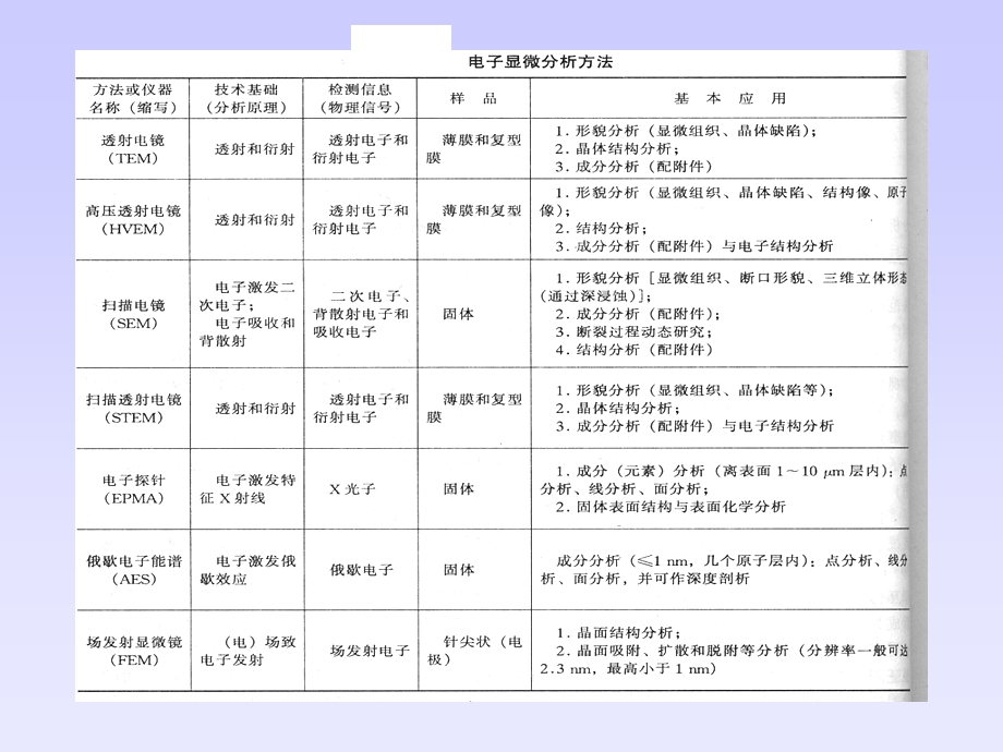 电子显微分析方法电子光学基础.ppt_第3页