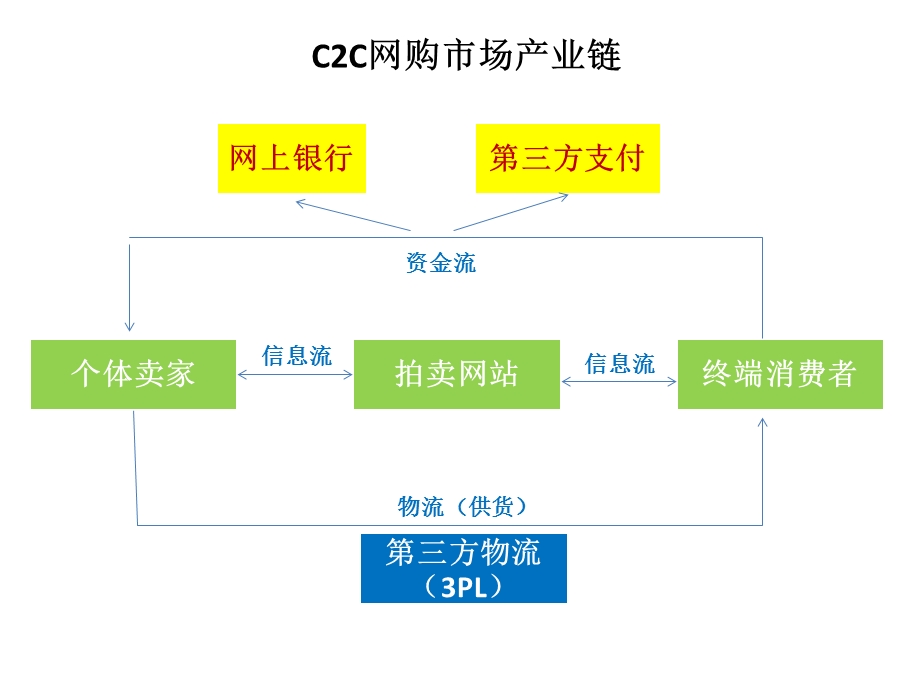 电子商务三种模式产业链图.ppt_第2页