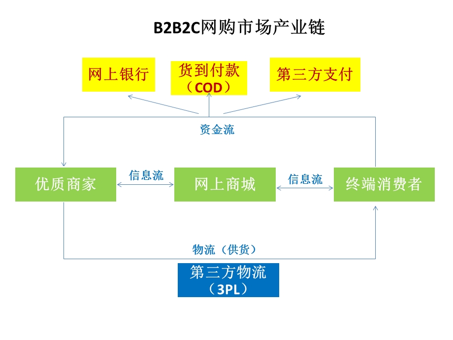 电子商务三种模式产业链图.ppt_第3页