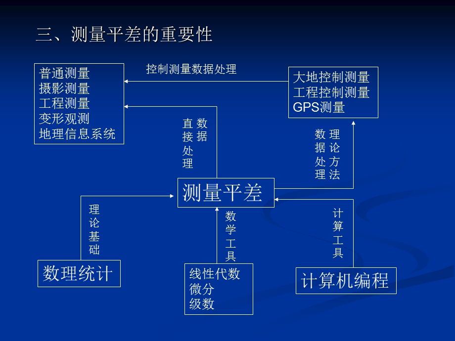 测量平差基础.ppt_第3页