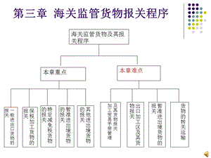 海关监管货物报关程序13节.ppt