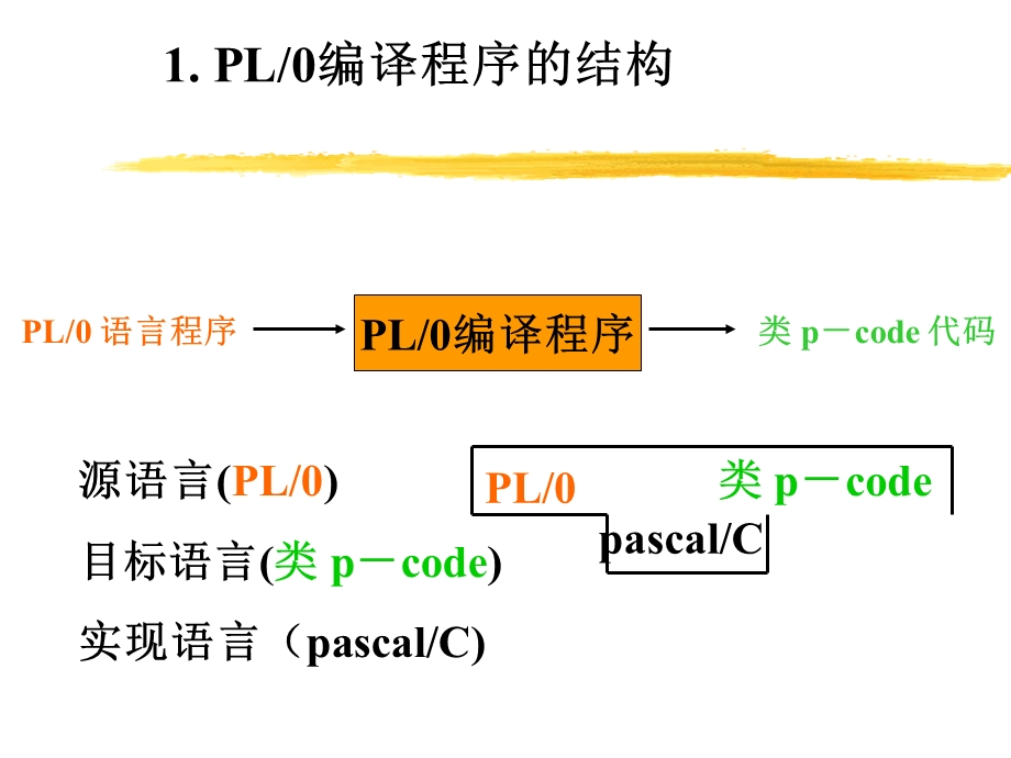 编译原理第2版第二章PL-0编译程序.ppt_第2页